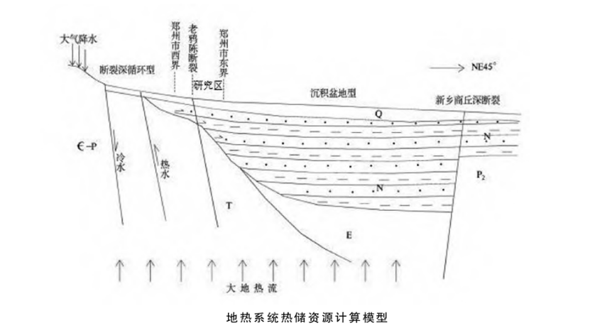 鄭州經(jīng)濟技術(shù)開發(fā)區(qū)地熱資源勘查與開發(fā)研究-地熱地質(zhì)-地大熱能