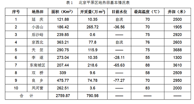 北京市地熱資源分布規律-地熱開發利用-地大熱能 北京市地熱資源分布規律-地熱開發利用-地大熱能